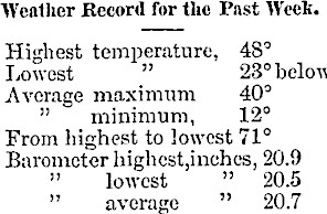 Weather Record